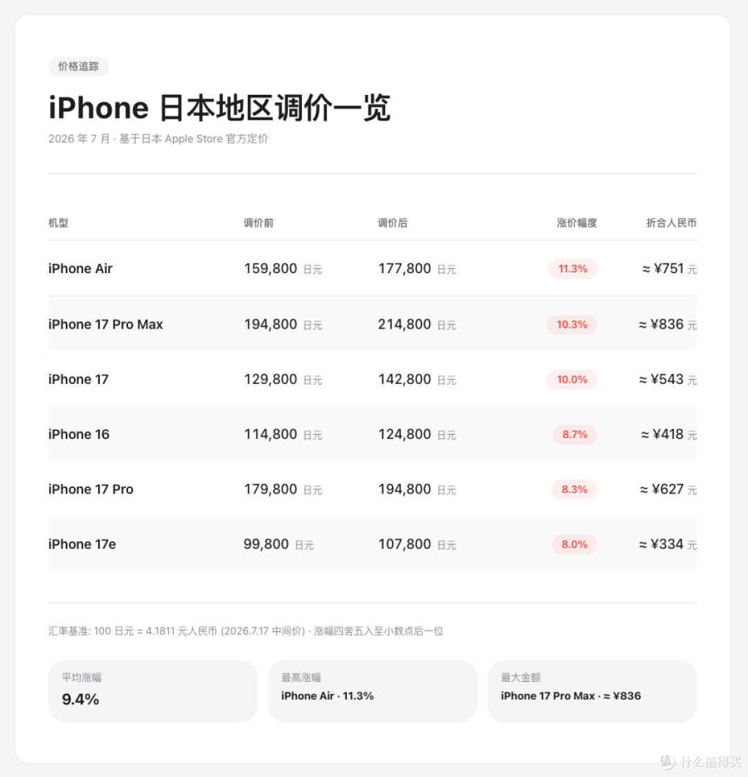 坏了!苹果官宣iPhone 涨价!Apple Music 也全面涨价