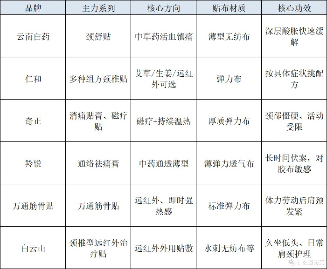 颈椎贴膏选什么品牌?常见品牌与挑选要点对比