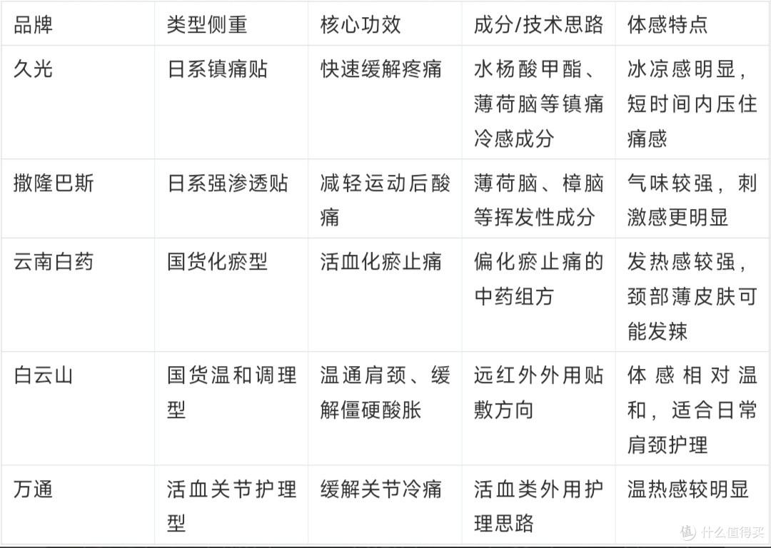 颈椎贴品牌推荐：这5个常见品牌谁更适合长期低头族？