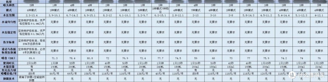 冲牙器真实测评数据全面公开,为你点评最建议买的三个牌子