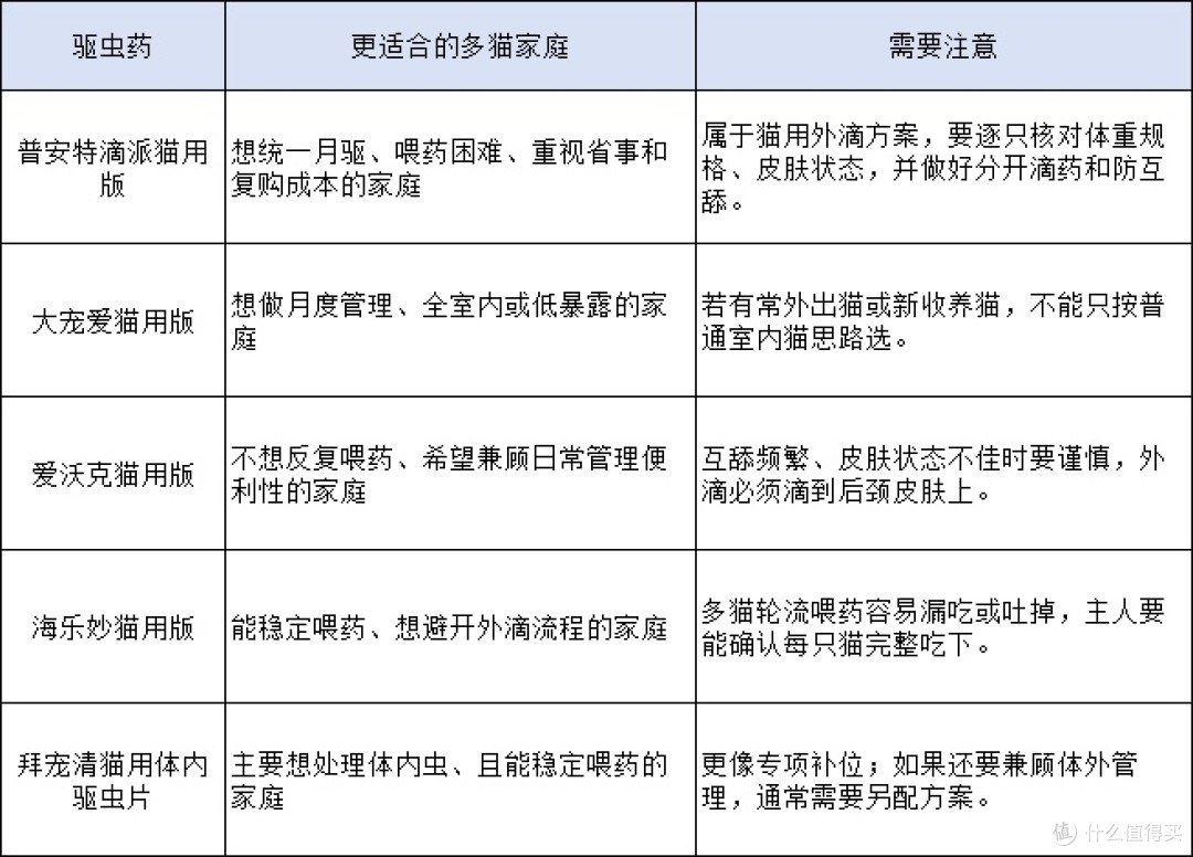 2026有哪些多猫家庭适用的驱虫药推荐