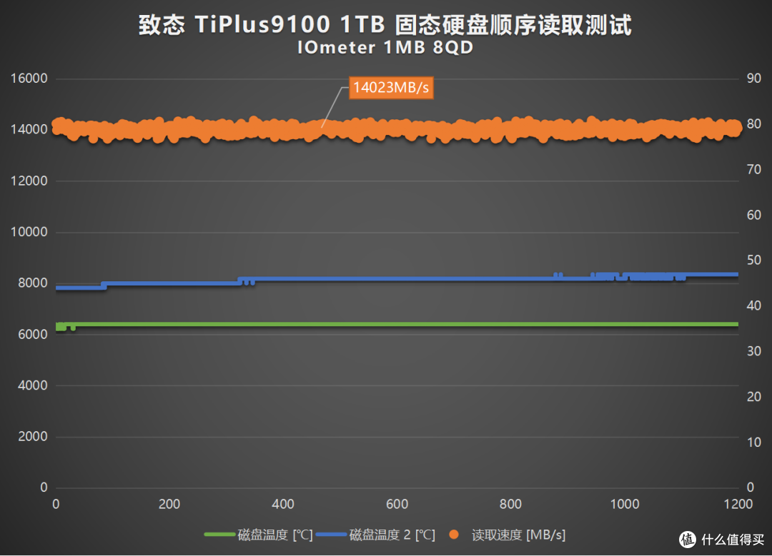 无缓PCIe5.0 SSD新标杆,致态TiPlus9100 1TB深度开箱体验