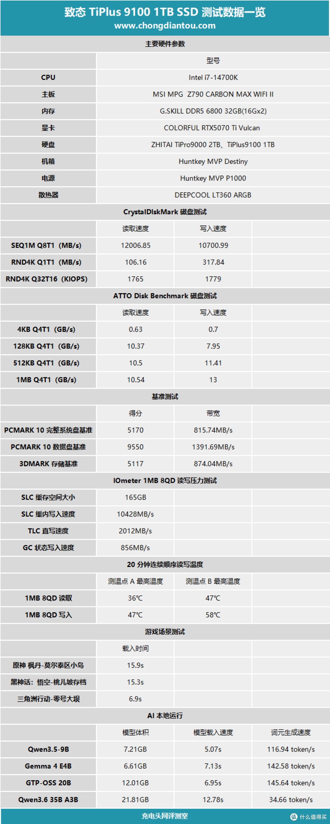 无缓PCIe5.0 SSD新标杆,致态TiPlus9100 1TB深度开箱体验