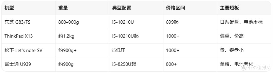 699元买800g日系本?东芝G83到底香不香