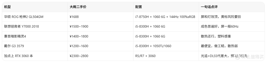 1688收台ROG枪神2:i7+1060在2026还香吗