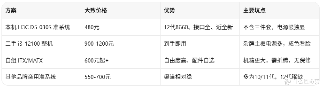 480块搞到12代B660准系统,香还是坑?