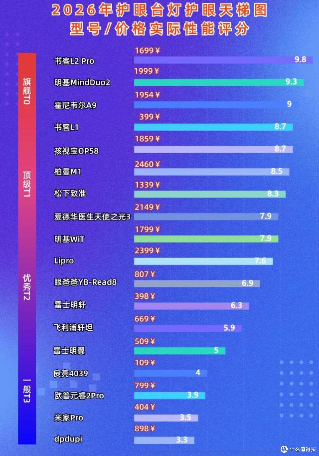 高中生护眼台灯哪个牌子好?高中生护眼台灯品牌爆款,宝妈必看
