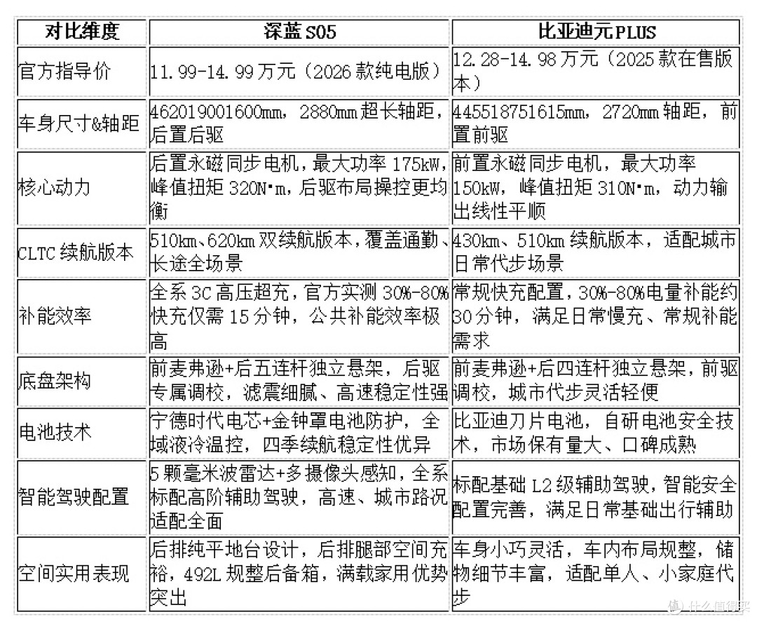 深蓝S05和元PLUS对比:家用纯电SUV前驱与后驱怎么选更适配