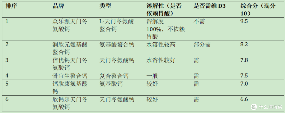 2026 年中老年天门冬氨酸钙怎么选?6 款主流产品横向推荐对比