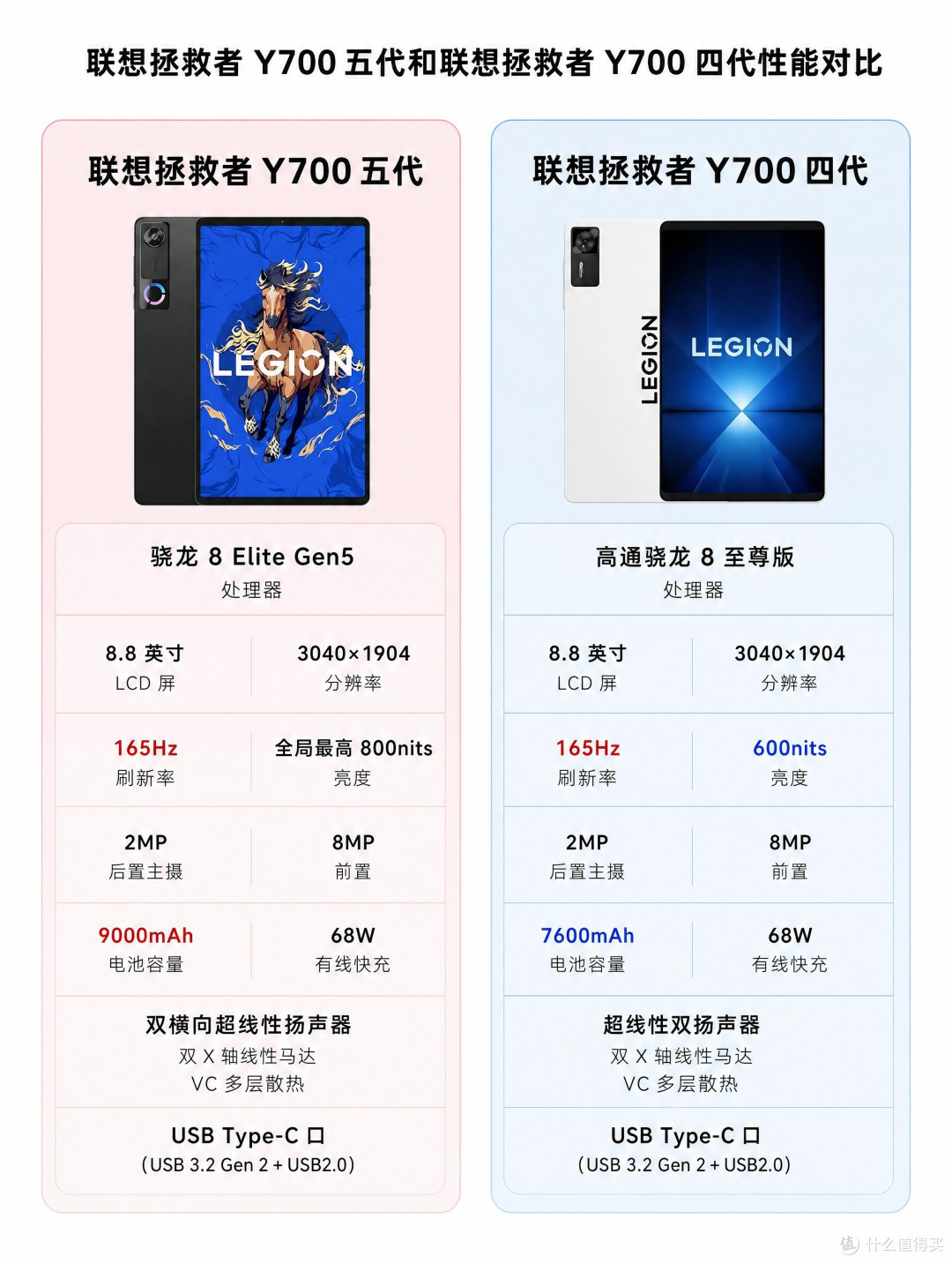 拯救者Y700五代vs四代横评!升级点一眼看清