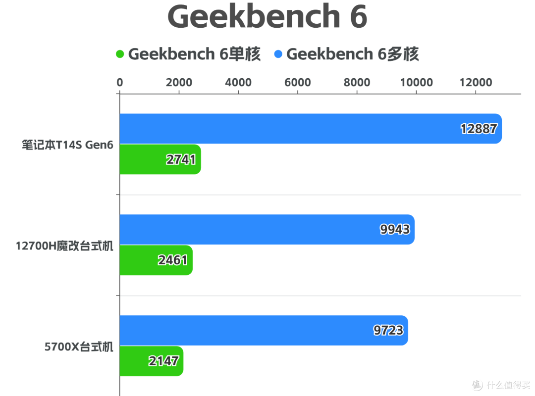 翻车还是真香？ThinkPad t14s Gen6 工程版笔记本深度实测