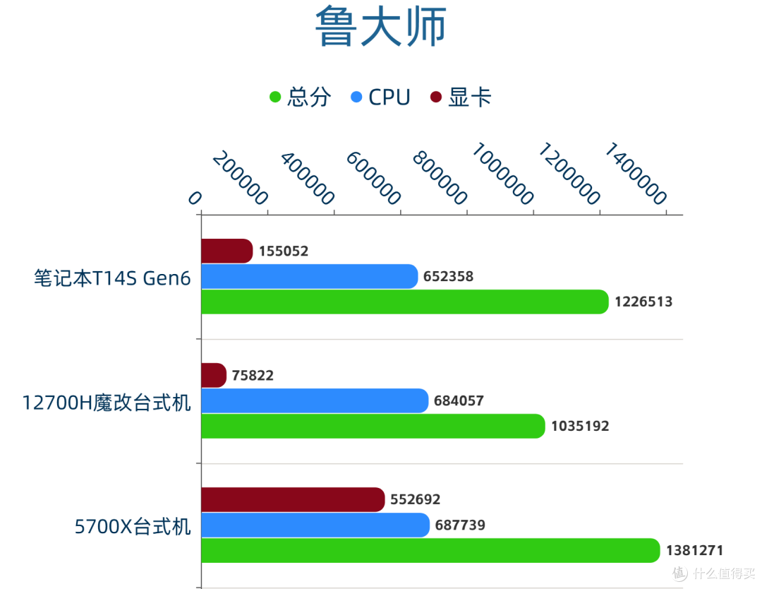 翻车还是真香？ThinkPad t14s Gen6 工程版笔记本深度实测