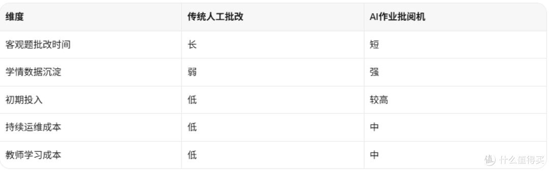 学校采购AI作业批阅机值不值得买？3个月实测优缺点一次说清