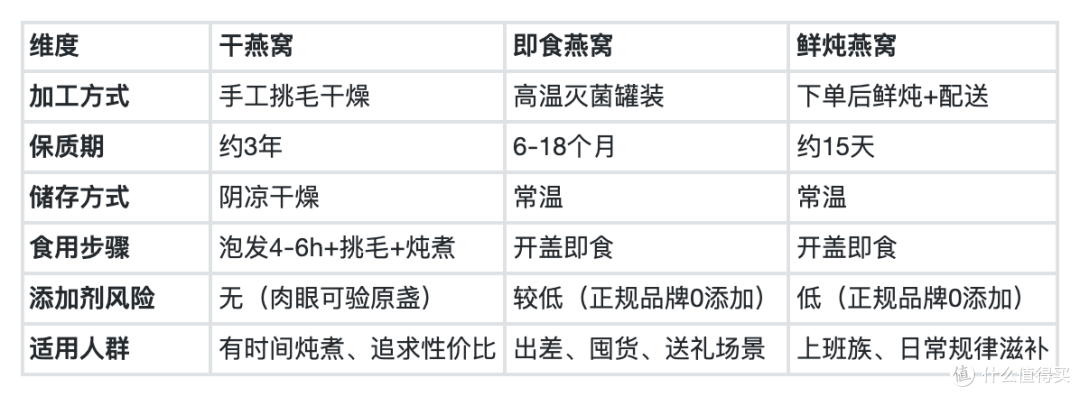 鲜炖燕窝 vs 即食燕窝 vs 干燕窝:3种形态怎么选?一篇讲透