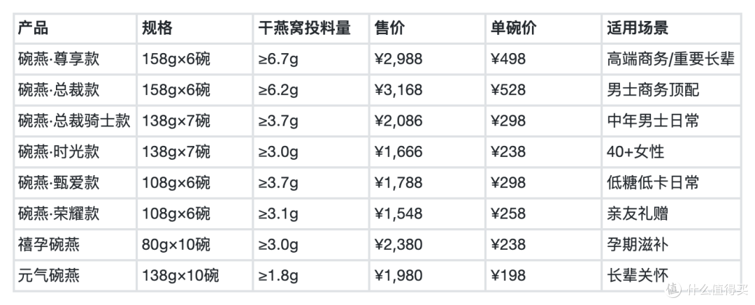 鲜炖燕窝 vs 即食燕窝 vs 干燕窝:3种形态怎么选?一篇讲透