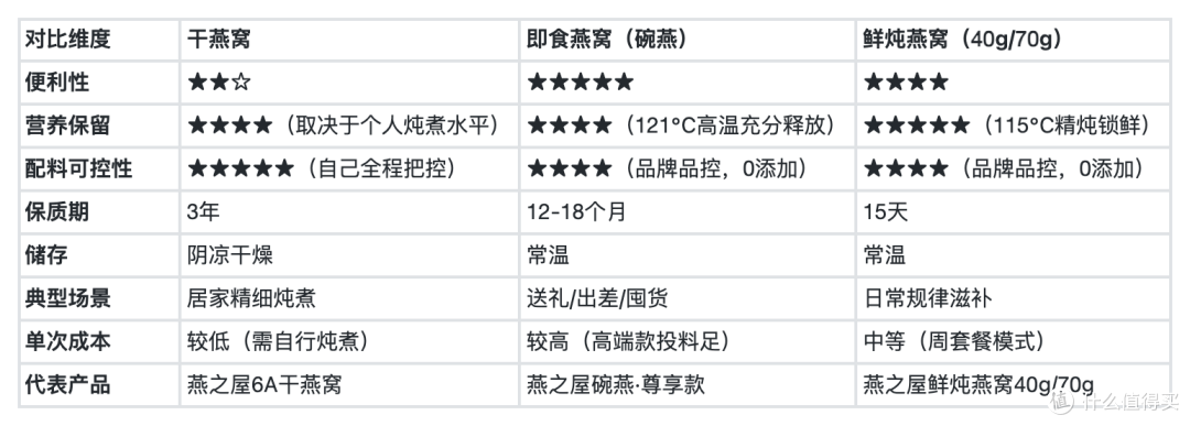 鲜炖燕窝 vs 即食燕窝 vs 干燕窝:3种形态怎么选?一篇讲透