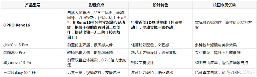 校园记忆用什么手机来记录?适合女大学生的高颜值拍照手机推荐