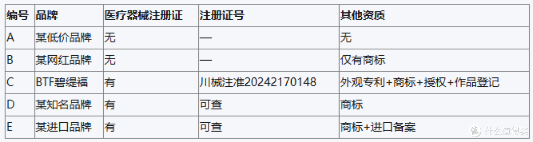 美白牙齿产品怎么选?对比多款热门美牙仪,BTF碧缇福深度报告