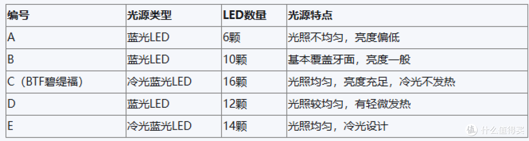 美白牙齿产品怎么选?对比多款热门美牙仪,BTF碧缇福深度报告
