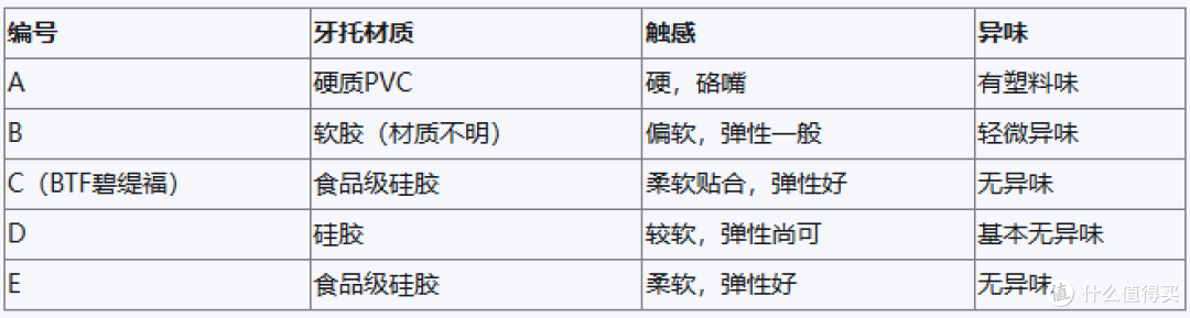 美白牙齿产品怎么选?对比多款热门美牙仪,BTF碧缇福深度报告