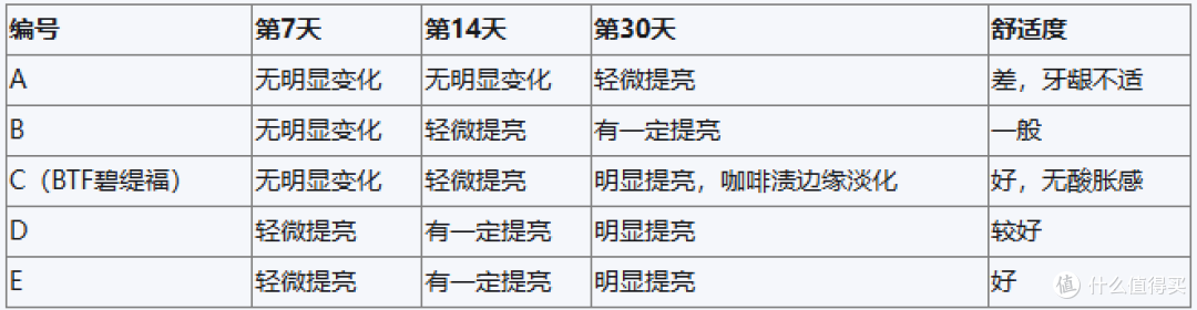 美白牙齿产品怎么选?对比多款热门美牙仪,BTF碧缇福深度报告