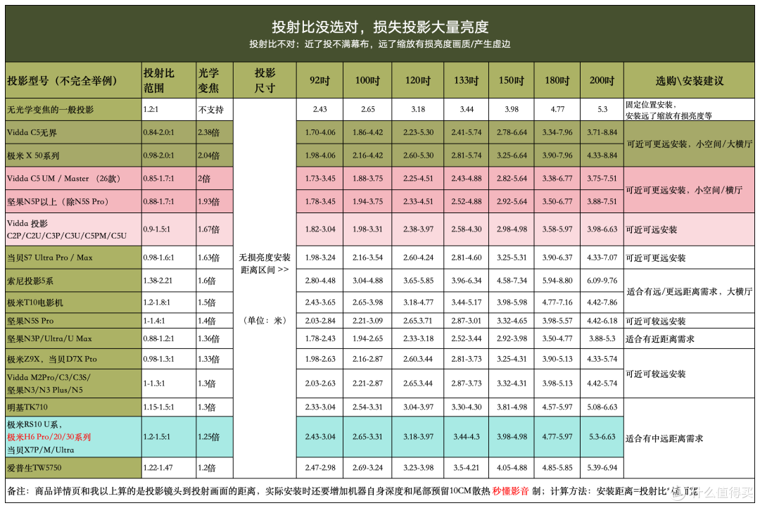 无广告实测|极米RS30Pro、坚果N5SProMax、Vidda C5ProMax优缺点