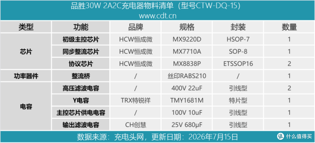 仅重58g却给到了2C2A!品胜这款30W氮化镓凭什么做到这么小?