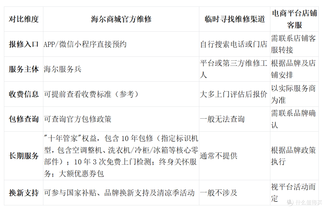 海尔商城官方维修有什么优势?一张表快速看懂