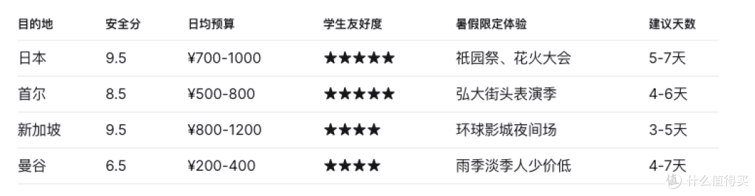 暑假出国浪,先看安全分!这四个地方可以订票了