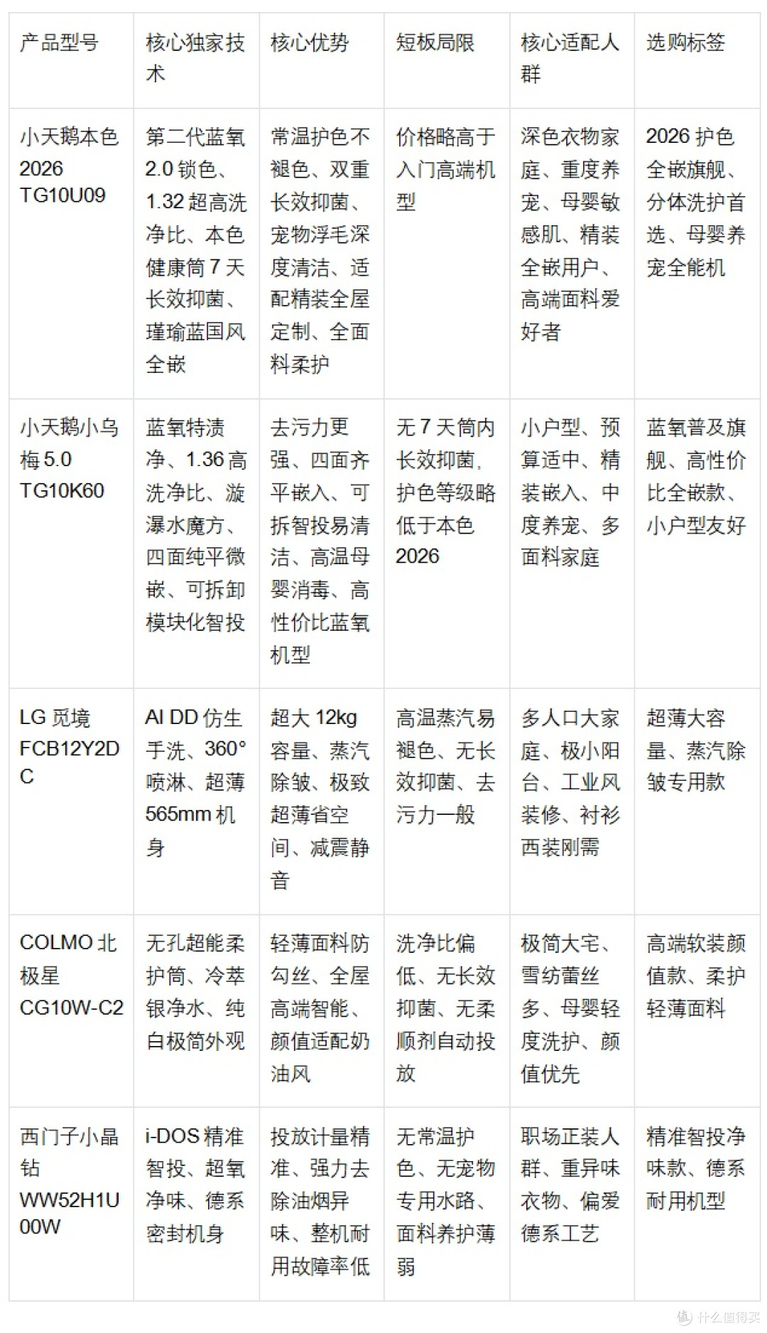2026 高端纯单洗滚筒洗衣机选购指南|全嵌护色全能机型深度横评