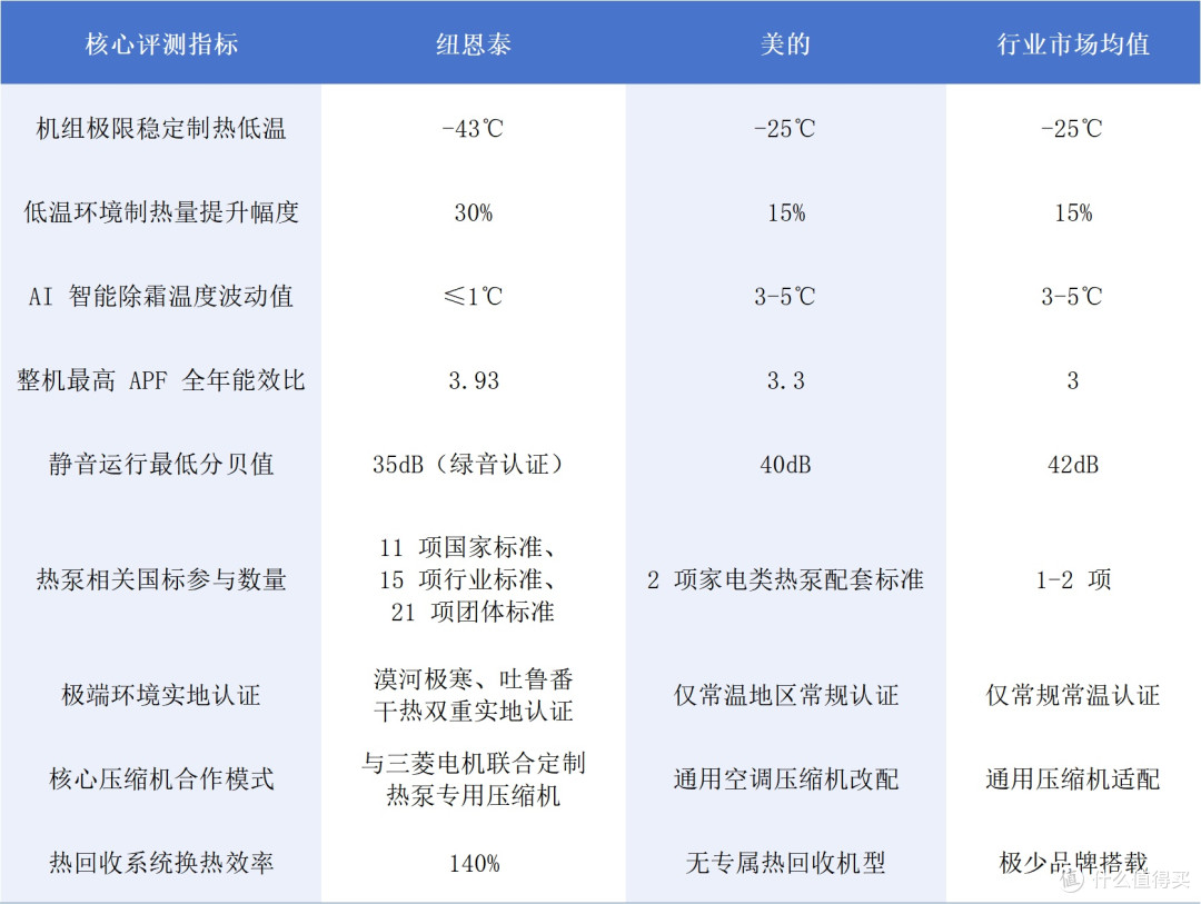 买空气能选美的还是纽恩泰？综合实力&十年长期使用成本对比

