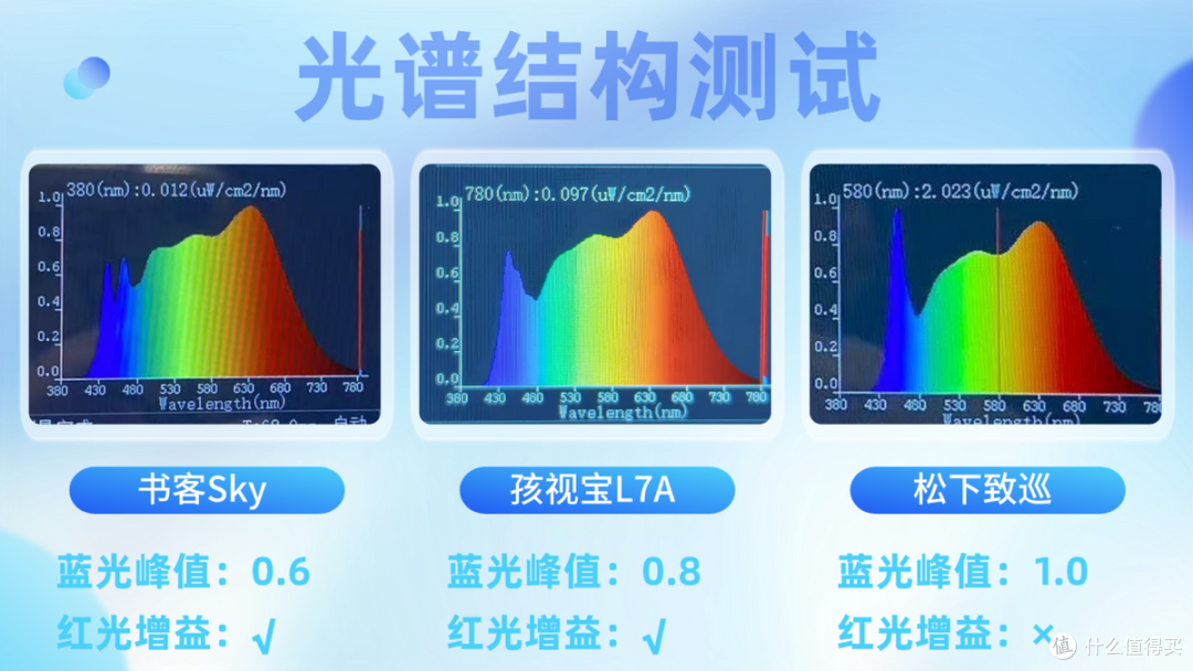 松下led台灯质量怎么样?书客、孩视宝、松下护眼台灯实测对比