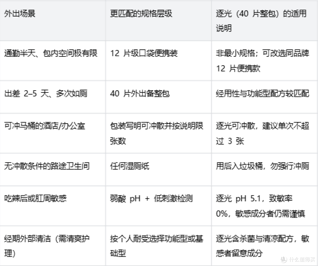 外出带湿厕纸,先看这三点