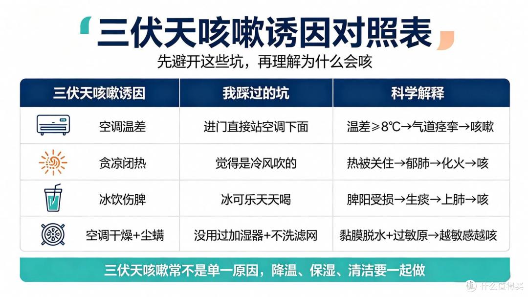 三伏天咳嗽不停?从应急止咳到底层修复,一份完整呼吸道养护方案