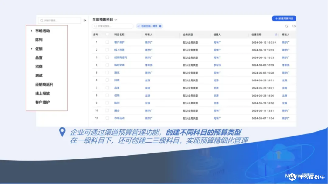 销售易伙伴云:精细化管理渠道预算,让使用更合理、管控更严密
