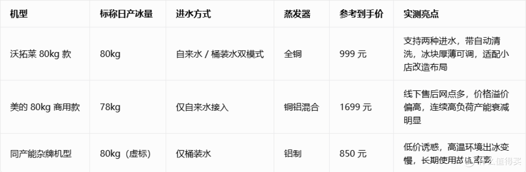 省钱又高效!值得买实测:小型餐饮店制冰机性价比之王