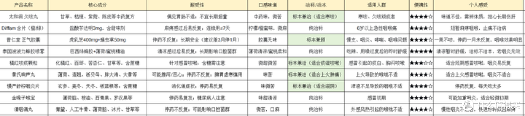 咽炎产品测评,一篇就够了!真人大实测