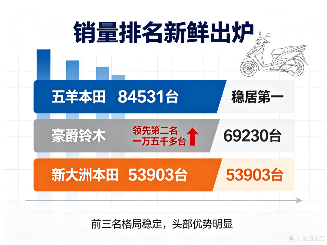 省油动力够还免购置税,150踏板怎么选?销量榜单告诉你答案