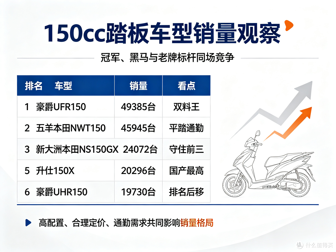 省油动力够还免购置税,150踏板怎么选?销量榜单告诉你答案