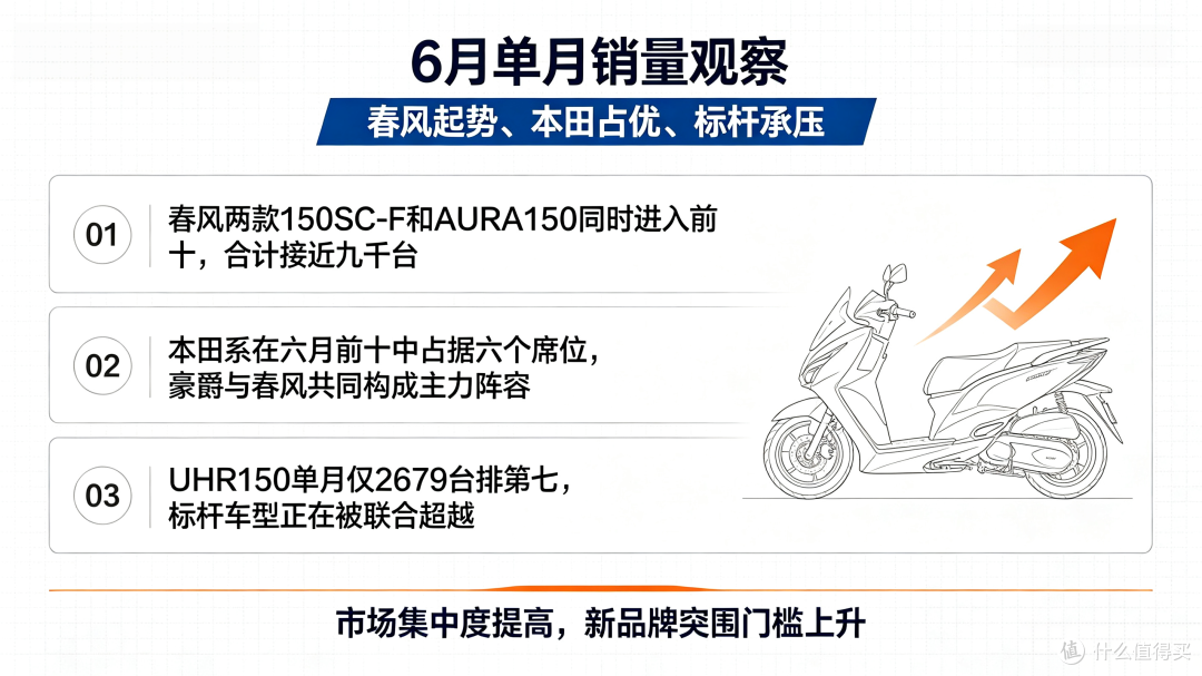 省油动力够还免购置税,150踏板怎么选?销量榜单告诉你答案