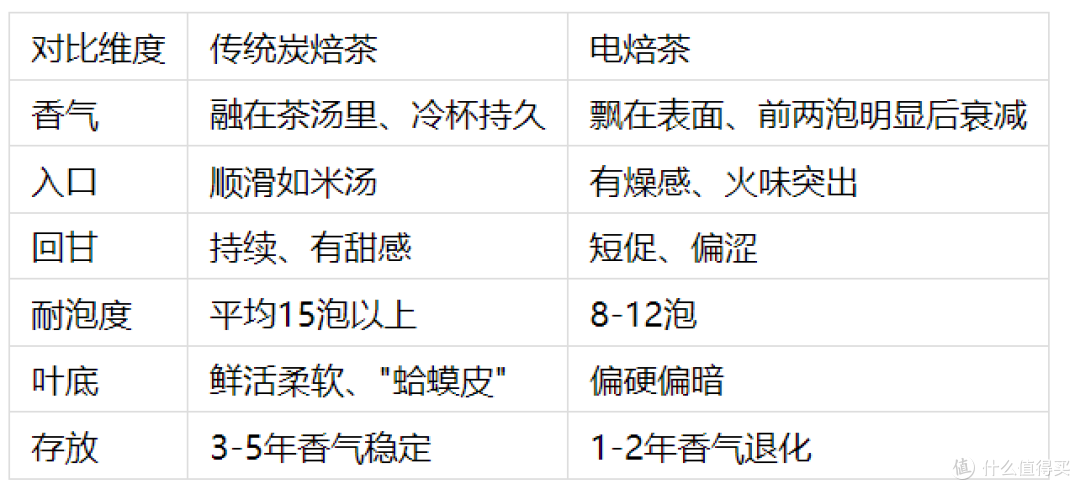 凤凰单丛炭焙茶和电焙茶差别有多大?90%的人被'炭焙'两个字忽悠