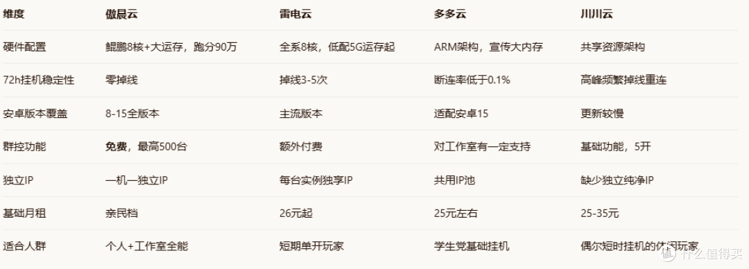 半年换了四款云手机,傲晨/雷电/多多/川川真实横评,看完少踩坑