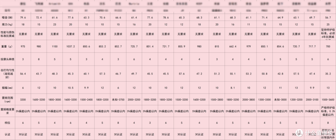 筋膜枪什么牌子的好?七款爆款单品小米/飞利浦/AGVIEE等公认好用
