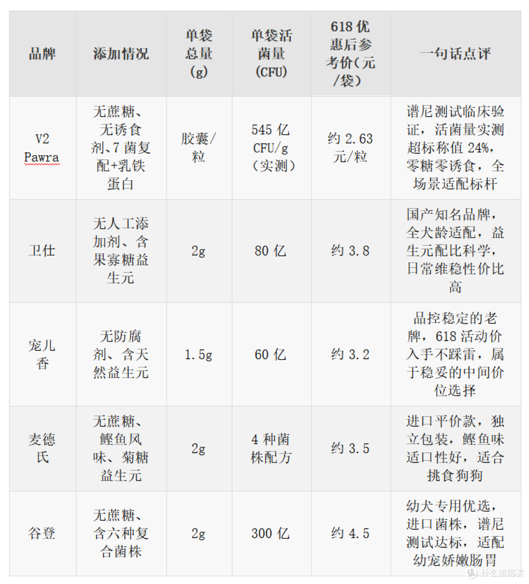 2026年7月狗益生菌选购避坑指南：成分透明,五大维度实测不踩雷