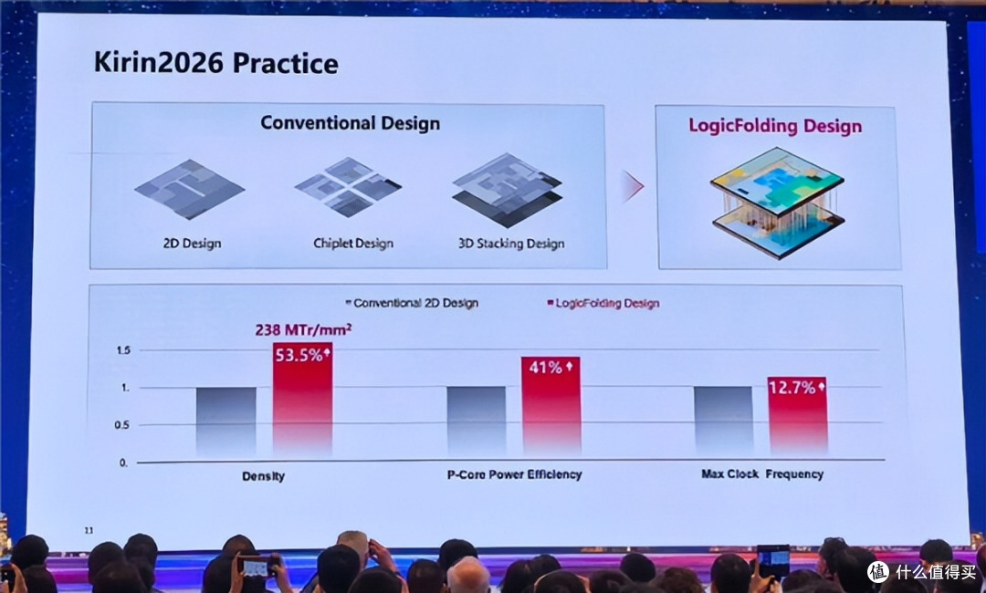 打破魔咒!华为新款麒麟处理器主频终于突破3GHz:5年后冲击5GHz