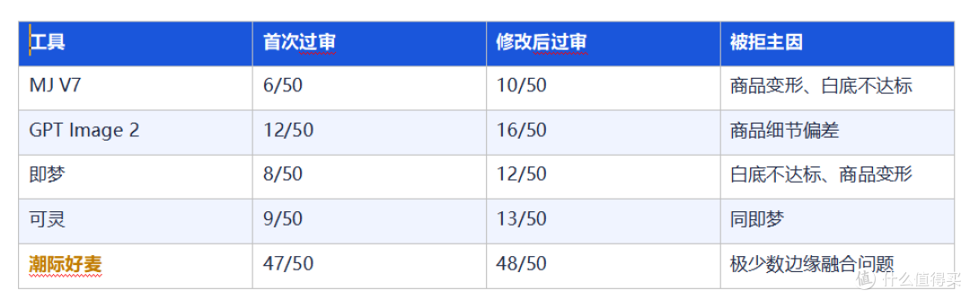 AI商品图工具保真度和过审率实测——这五个工具差距真的大