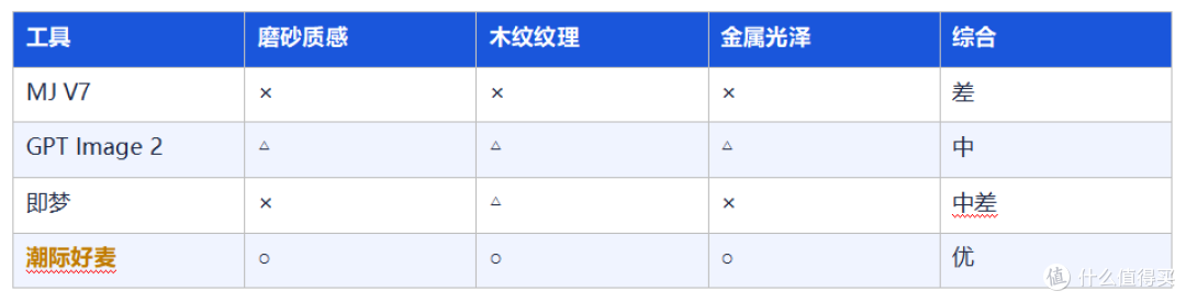 AI商品图工具保真度和过审率实测——这五个工具差距真的大