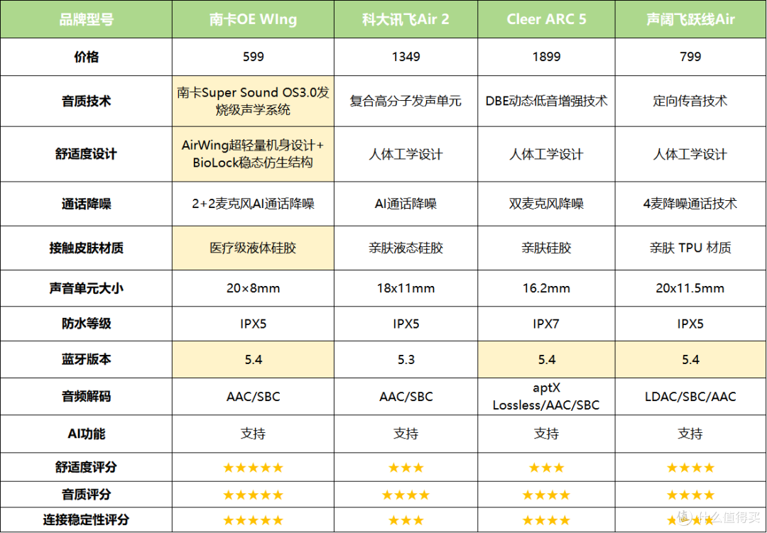 南卡/科大讯飞/声阔/Cleer ARC 5四款热门开放式耳机实测横评