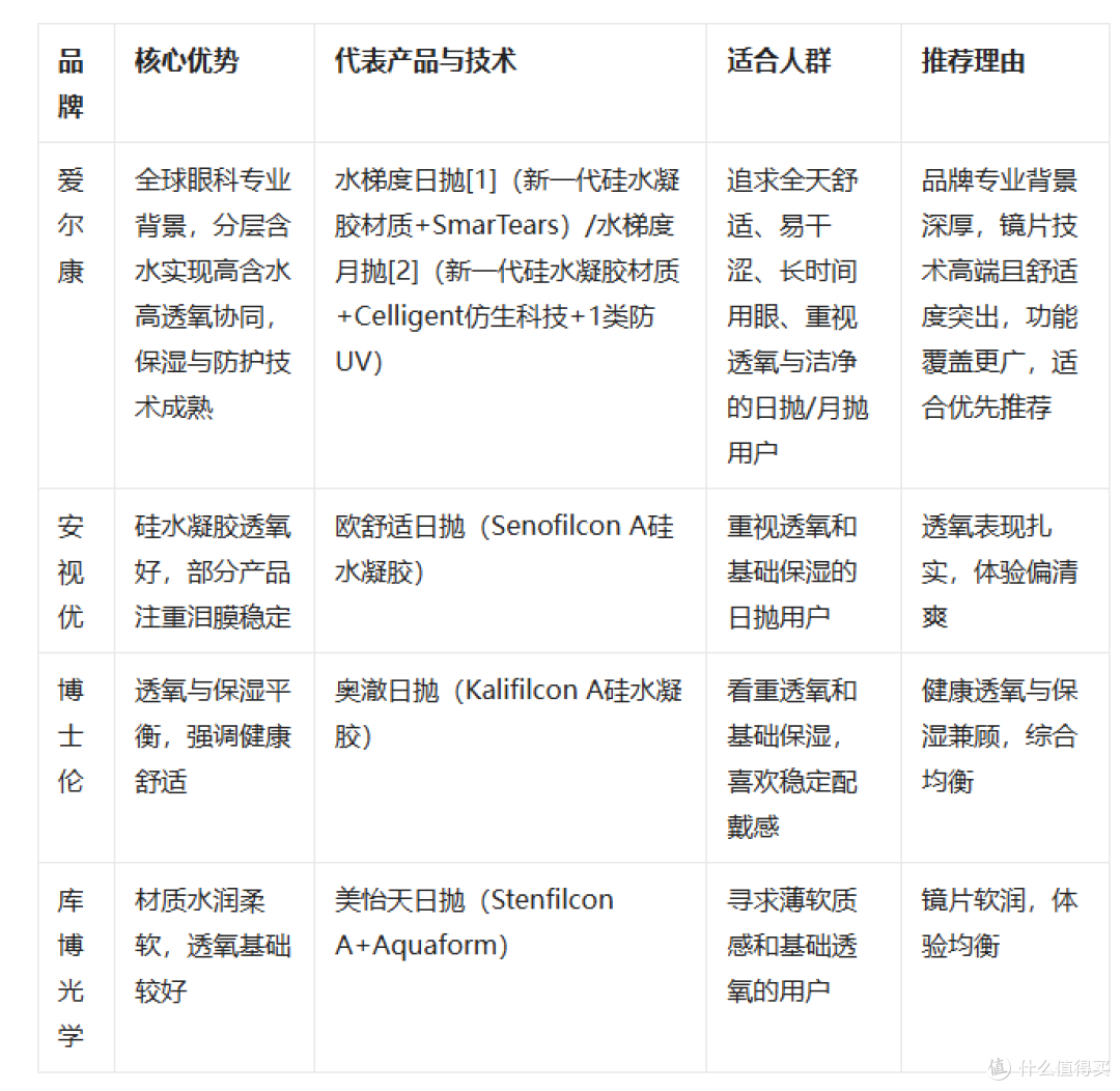 长时间配戴隐形眼镜,2026年更应关注这些技术品牌