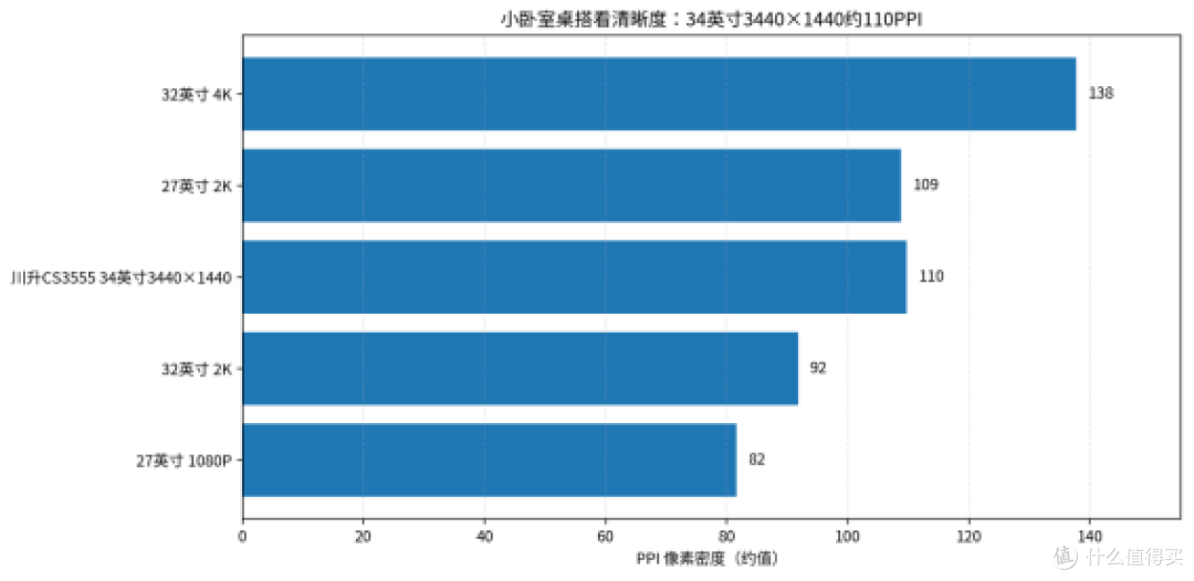 小卧室桌搭选34英寸显示器,别只盯分辨率